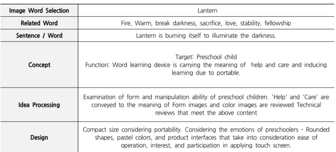 Table 1. Design Process Case by Image Word 'Lantern' Associative Action