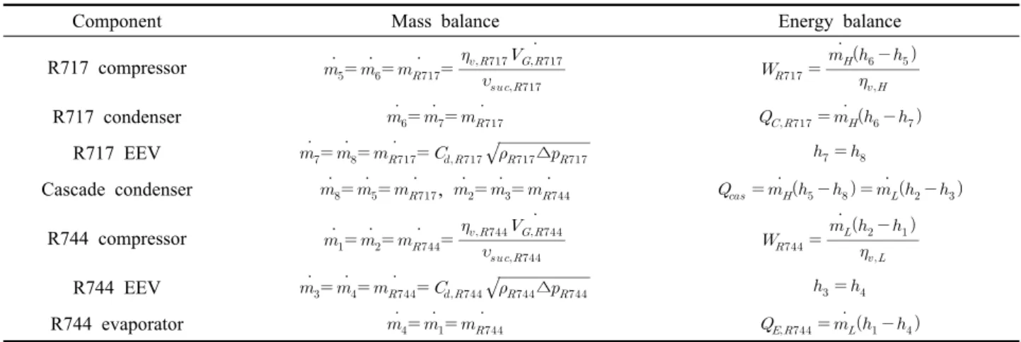 Table 1  The balance equations for R744-R717 cascade refrigeration system