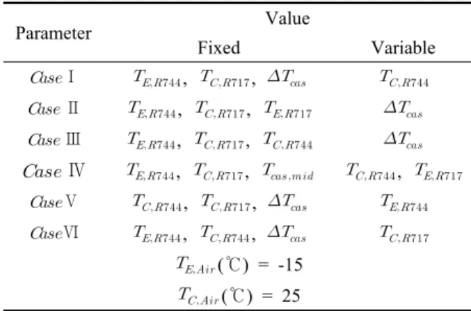 Fig. 4는 Case  I의 조건에서 R744-R717  캐스케이드  시스템의 고단 ,  저단 그리고 전체 COP의 변화를 보여 주고 있다 .  캐스케이드 응축온도가 20℃ 증가함에 따라  고단 사이클(R717)의 COP는 2.08에서 3.62로 증가하는  반면,  저단 사이클(R744)의 COP는 3.49에서 1.71으로 크 게 감소하는 경향을 보였다 