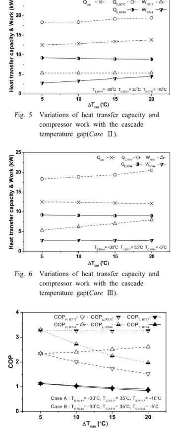 Fig. 7은 Case  Ⅱ,  Case  Ⅲ의 조건에서 캐스케이드  시스템의  COP  변화를 보여주고 있다.  캐스 케이드 열 교환기의 온도차가 증가함에 따라 고단 COP의 경우  2.34에서 2.61으로 11.5%  증가하였으며,  저단 COP는  3.29에서 1.97으로 40.1%  감소하였는데,  이는 저단의  압축기 일의 증가와 증발열량의 감소에 기인한 것이다 