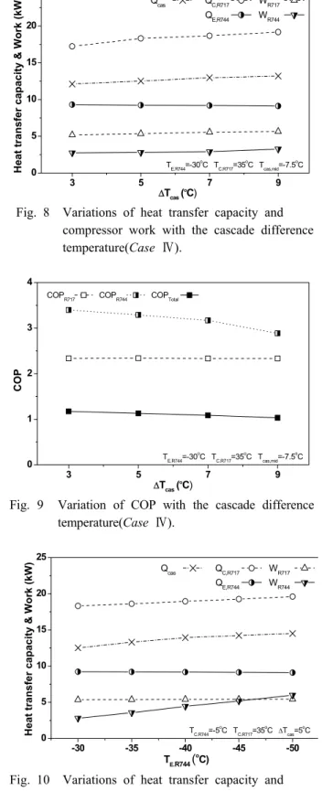 Fig. 10  Variations of heat transfer capacity and  compressor work with the R744 evaporating  temperature(Case  Ⅴ).감소하는 것으로 해석되었다