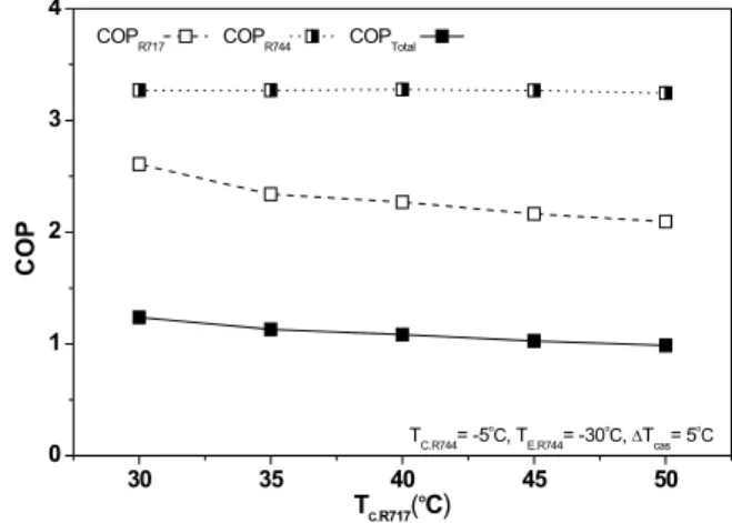 Fig. 12  Variations of heat transfer capacity and  compressor work with the R717 condensing  temperature(Case Ⅵ)