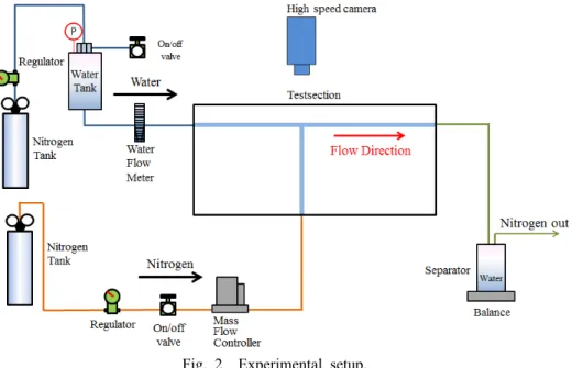 Fig. 2  Experimental setup.