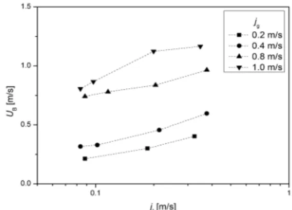 Fig. 7  Images of Taylor flow for different gas/liquid  superficial velocities. [msec] [msec] 0 2 4 6 8 10 12 14 16 18 20 22 24 0.00.20.40.60.81.01.21.41.61.82.02.22.4                 