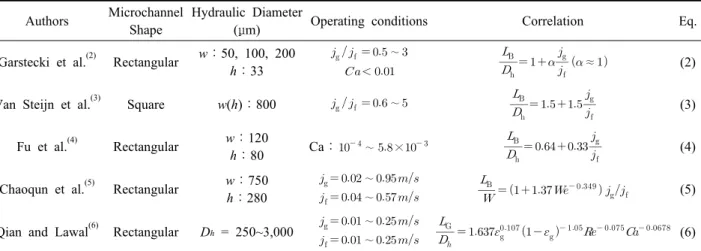 Table 1  Previous correlations on the bubble length in Taylor flow through T-type micro-channels Authors Microchannel 