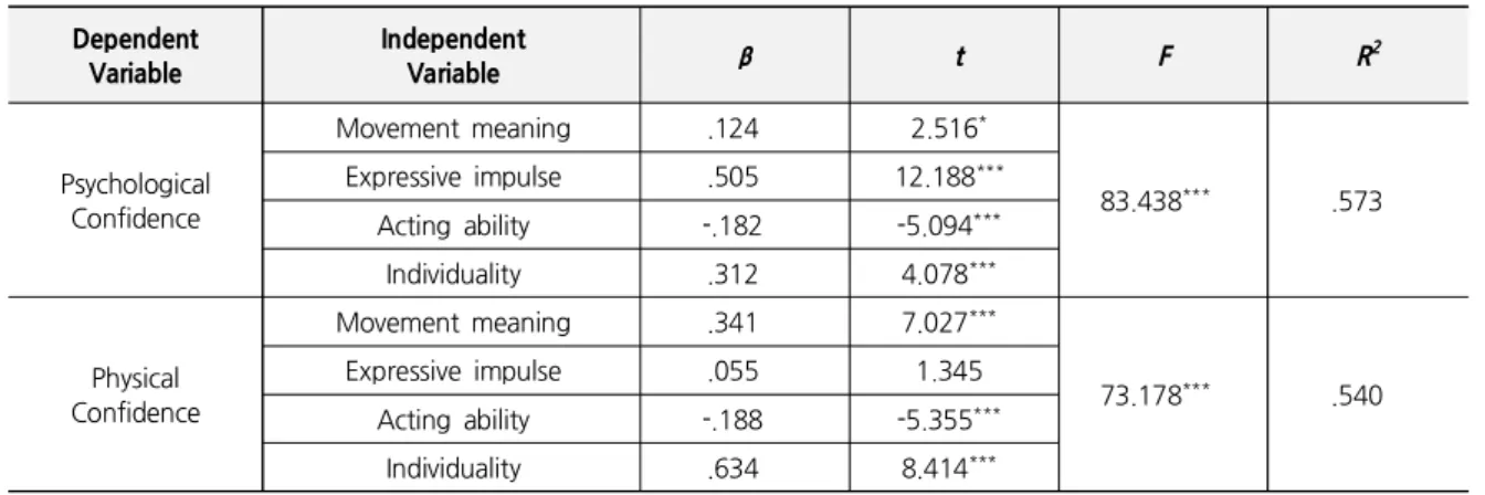 Table 5. The Effects of Self-expression on Stage Confidence Dependent Variable IndependentVariable β t F R 2 Psychological  Confidence Movement  meaning .124 2.516 * 83.438 *** .573Expressive  impulse.50512.188*** Acting  ability -.182 -5.094 *** Individua