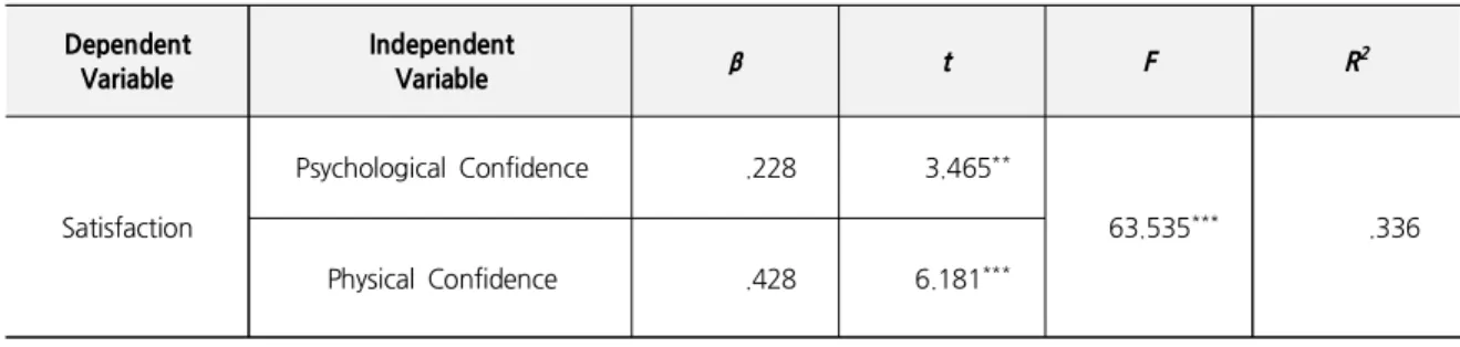 Table 7. The Effect of Stage Confidence on Satisfaction