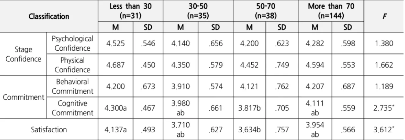 Table 8. The Effect of Commitment on Satisfaction Dependent Variable IndependentVariable β t F R 2 Satisfaction Behavioral  Commitment .111 2.992 ** 189.451 *** .604 Cognitive  Commitment .742 17.034 *** ** p<