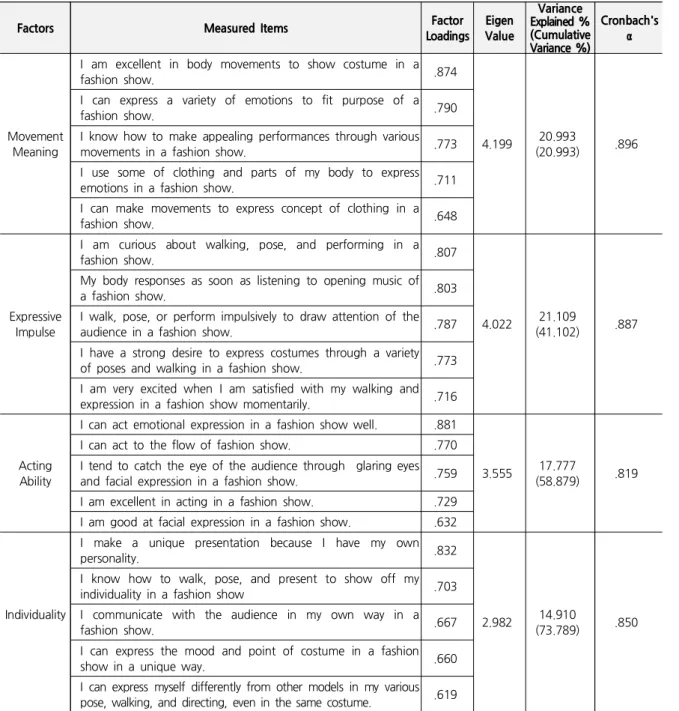 Table 1. Factor Analysis Results of Self-expression