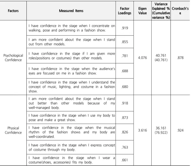 Table 2. Factor Analysis Results of Stage Confidence