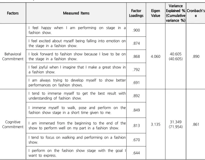 Table 3. Factor Analysis Results of Commitment