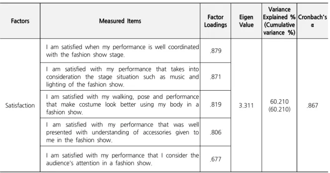 Table 4. Factor Analysis Results of Satisfaction