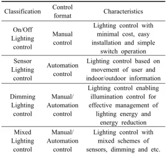 Table 2  Standard illuminance of KS A 3011 Type of activity 