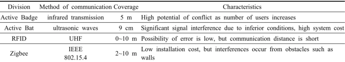Table 4  Research on lighting control system applied with User and Location awareness 