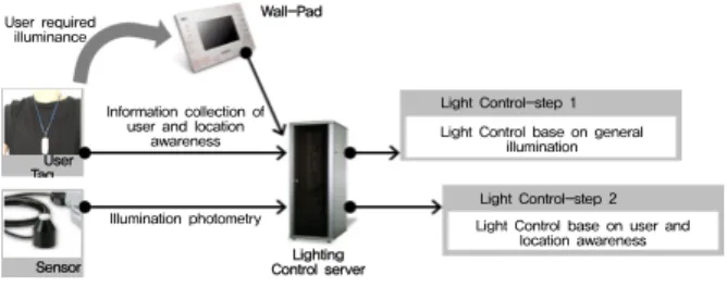 Fig. 3  Flow chart：Lighting control applying general illumination and technology of user and location awareness.