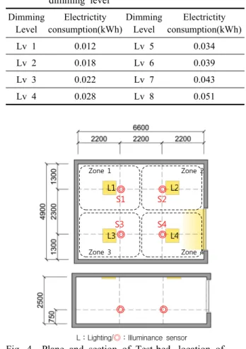 Fig. 4  Plane and section of Test-bed, location of  Illuminance sensor.