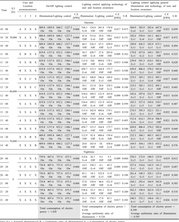 Table 9 Performance evaluation result of 1 user