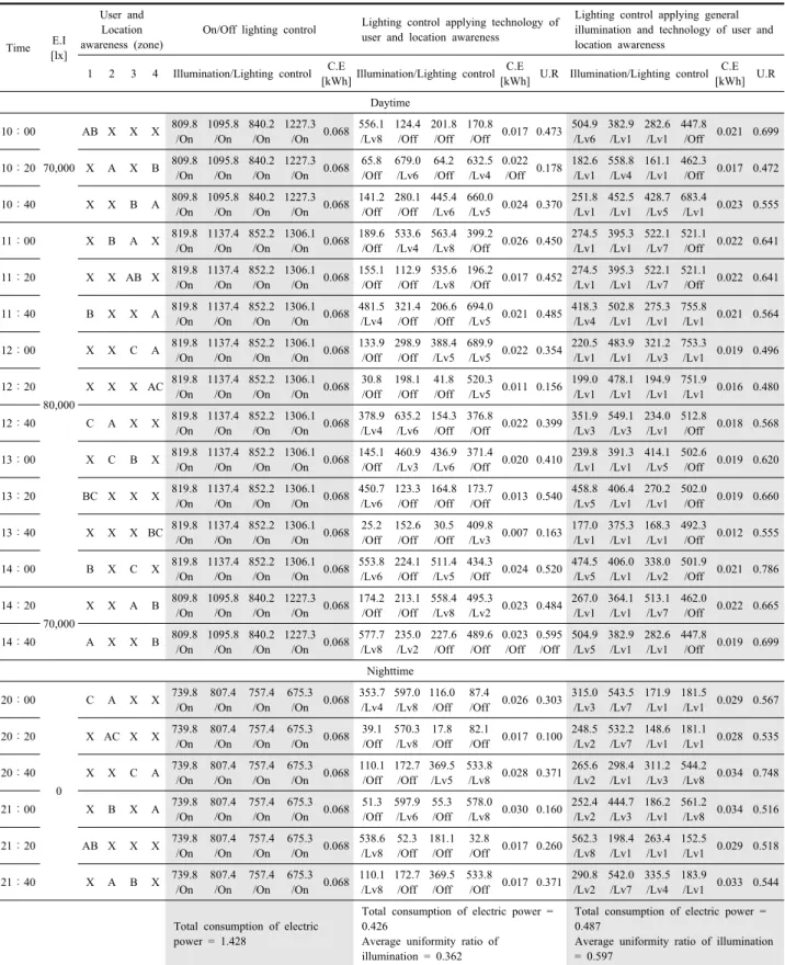 Table 10 Performance evaluation result of 2 user