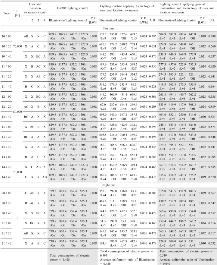 Table 11 Performance evaluation result of 3 user