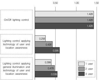 Fig. 5  Energy consumption according to the lighting  control method.