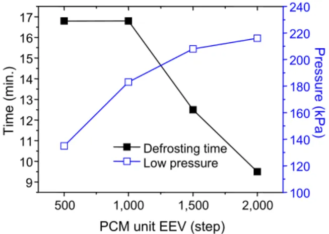 Fig. 4  Variation of defrosting time and low pressure  with the EEV opening in the PCM unit.