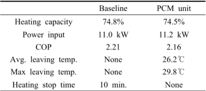 Table 6  Comparison of the results per 1 cycle Baseline PCM unit Heating capacity 74.8% 74.5%
