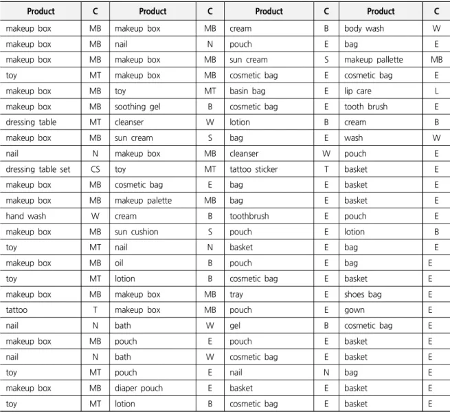 Table 5. Best Item 100 (2017. 3)