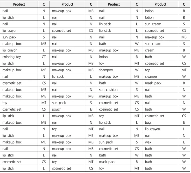 Table 7. Best Item 100 (2018. 3)
