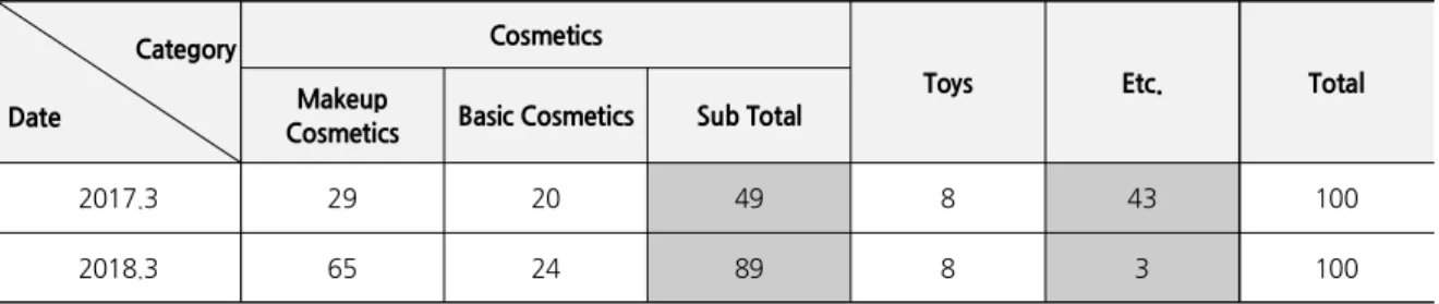 Figure 4. “Hello Kitty Makeup Box” vs “MiMi Makeup Box”