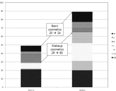 Figure 5. The Change of Cosmeticsin Best Item 100