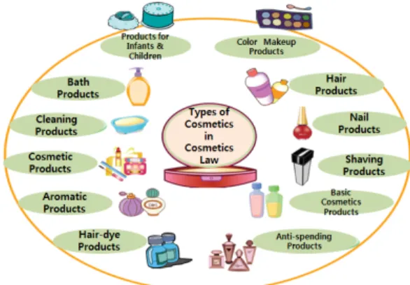 Figure 1. Cosmetics Classification (KOFAC,  2015,  p.23)                       품의  경우  기능성  화장품 이라는  글자  그리고  사용할  때의 ‘’ 주의사항  등이다