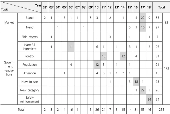 Table 2. Flow of News Article Year Topic 02' 03' 04' 05' 06' 07' 08' 09' 10' 11' 12' 13' 14' 15' 16' 17' 18' Total Market Brand  2 1 1 3 1 1 5 3 2 1 4 22 9 55 82 Trend 1 1 5 3 10 7 27  Govern-ment   regula-tions Side  effects 1 1 3 1 1 7 173Harmful ingredi