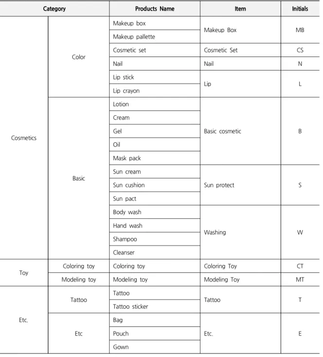 Table 4. Products Name in Best Item