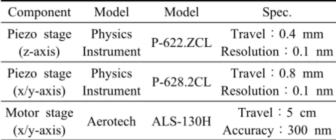 Fig. 1  (a) Schematic diagram and (b) picture of  nanostereolithography system using dual stage.