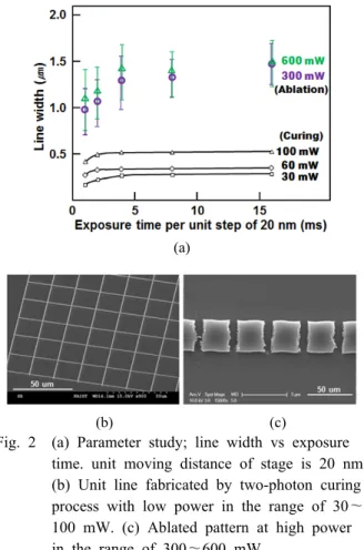 Fig. 2  (a) Parameter study; line width vs exposure  time. unit moving distance of stage is 20 nm