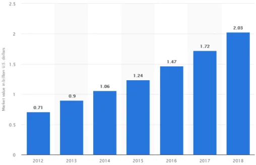 Figure 1. Global Smart, Intelligent, Digital &amp; Interactive Fabrics/Textile Market Revenue from 2012 to 2018 in Billion Dollars