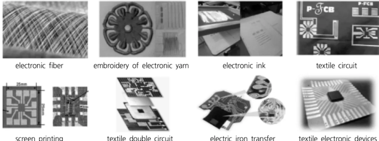 Figure 2. Electronic Textile Technology (www.iitp.kr)