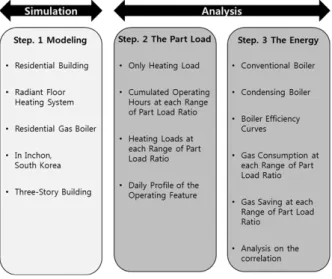 Fig. 1  The research methods and scope. Fig. 2  Simulation model.