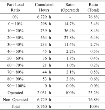 Table 3 The profile of cumulated hours according to  the part load ratio