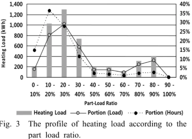 Fig. 3  The profile of heating load according to the  part load ratio.