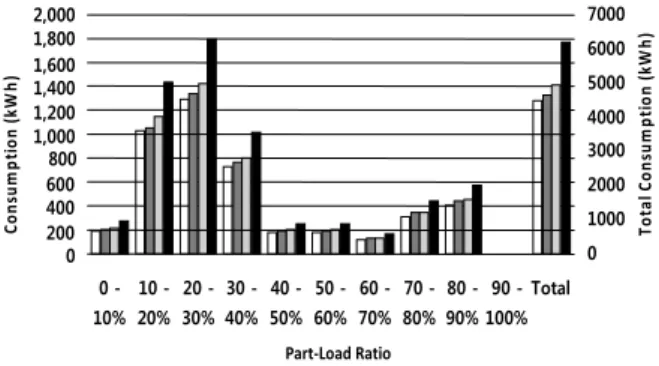 Fig. 7  Heating load and gas consumption according  to part load ratio. (1)