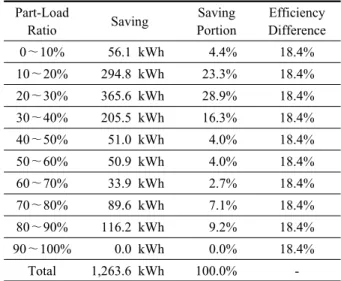 Table 7  The profile of the gas saving according to  the part load ratio(Case 3)