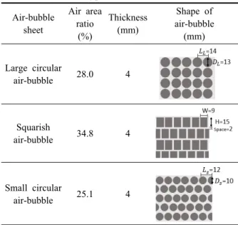 Table 2  Types of air-bubble sheets Air-bubble  sheet Air area ratio (%) Thickness(mm) Shape of air-bubble(mm) Large circular  air-bubble 28.0 4 Squarish  air-bubble 34.8 4 Small circular  air-bubble 25.1 4는 창호의 유리부분에 분무기로 물을 분사시켜 간단한 방법으로  부착시켜 사용되고 있다