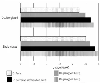 Fig. 4  U-values according to the types of air-bubble  sheet and attachment position.