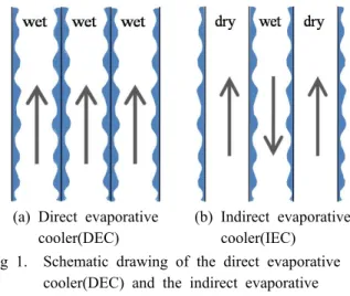 Fig 1.  Schematic drawing of the direct evaporative  cooler(DEC) and the indirect evaporative  cooler(IEC).min：최소o：외측out：출구pp：플라스틱 필름pr：종이r ：건채널w ：습채널1