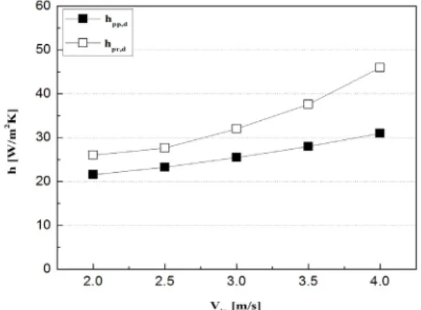 Fig 7.  Nusselt numbers of the dry channel made of  plastic or paper.      (27)     (28)  (29)  (30)(31)(32)여기서   는 습채널 핀의 액막온도,  건채널 핀의 온도,  멤브레인 