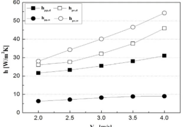Fig 10.  Heat transfer coefficients and dry area ratios  of the plastic sample.