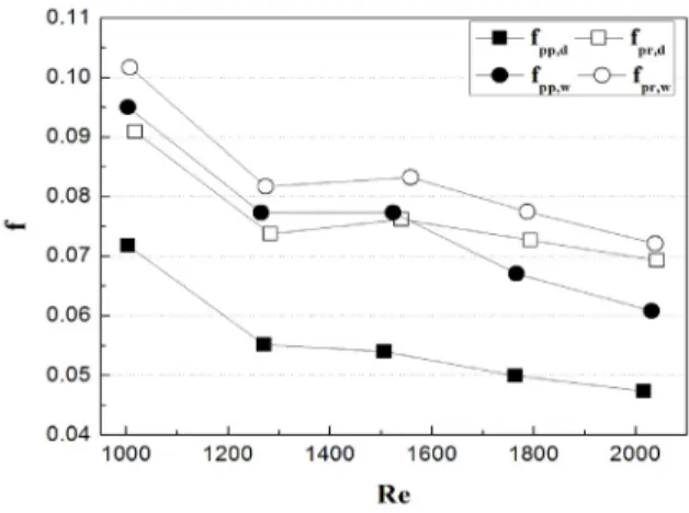 Fig 14  Effect of channel height on indirect evapora- evapora-tion efficiency and pressure drop