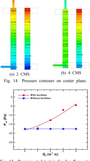 Fig. 13  Numerical model of 3D analysis. (a) 2 CMS (b) 4 CMS Fig. 14  Pressure contours on center plane.