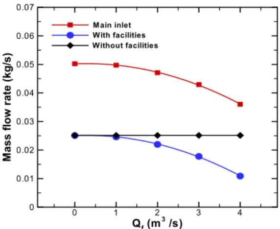 Fig. 17  Leakage mass flow rate for fan flow rate.